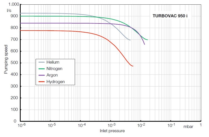 半磁浮分子泵TURBOVAC 950 i/iX 抽速曲線圖