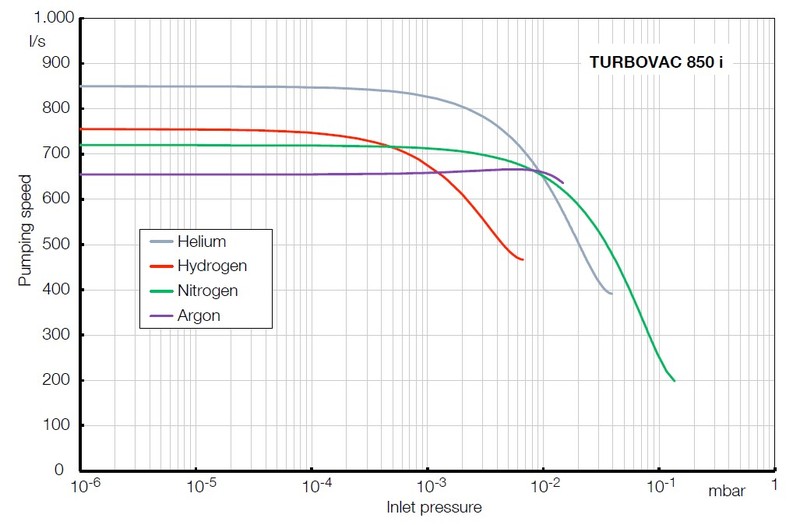 半磁浮分子泵TURBOVAC 850 i/iX 抽速曲線圖