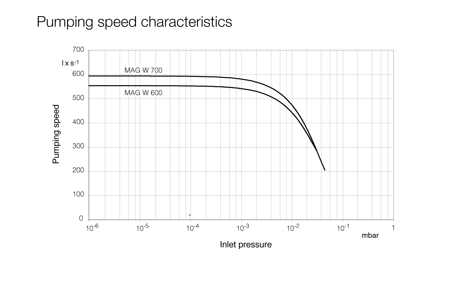 磁懸浮渦輪分子泵TURBOVAC MAG W 700 iP 抽速曲線(xiàn)圖