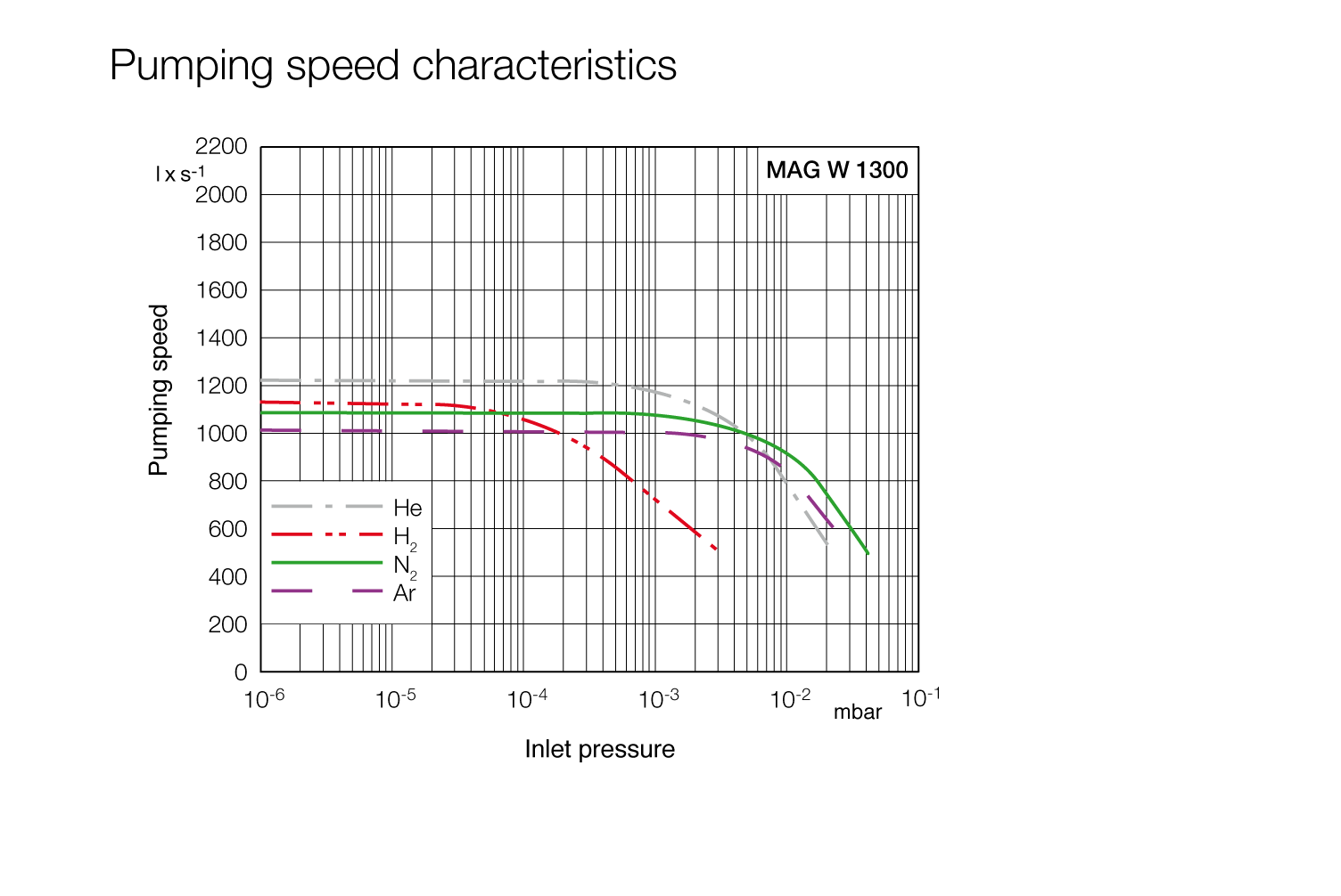 磁懸浮復合分子泵TURBOVAC MAG W 1300 iP 抽速曲線圖