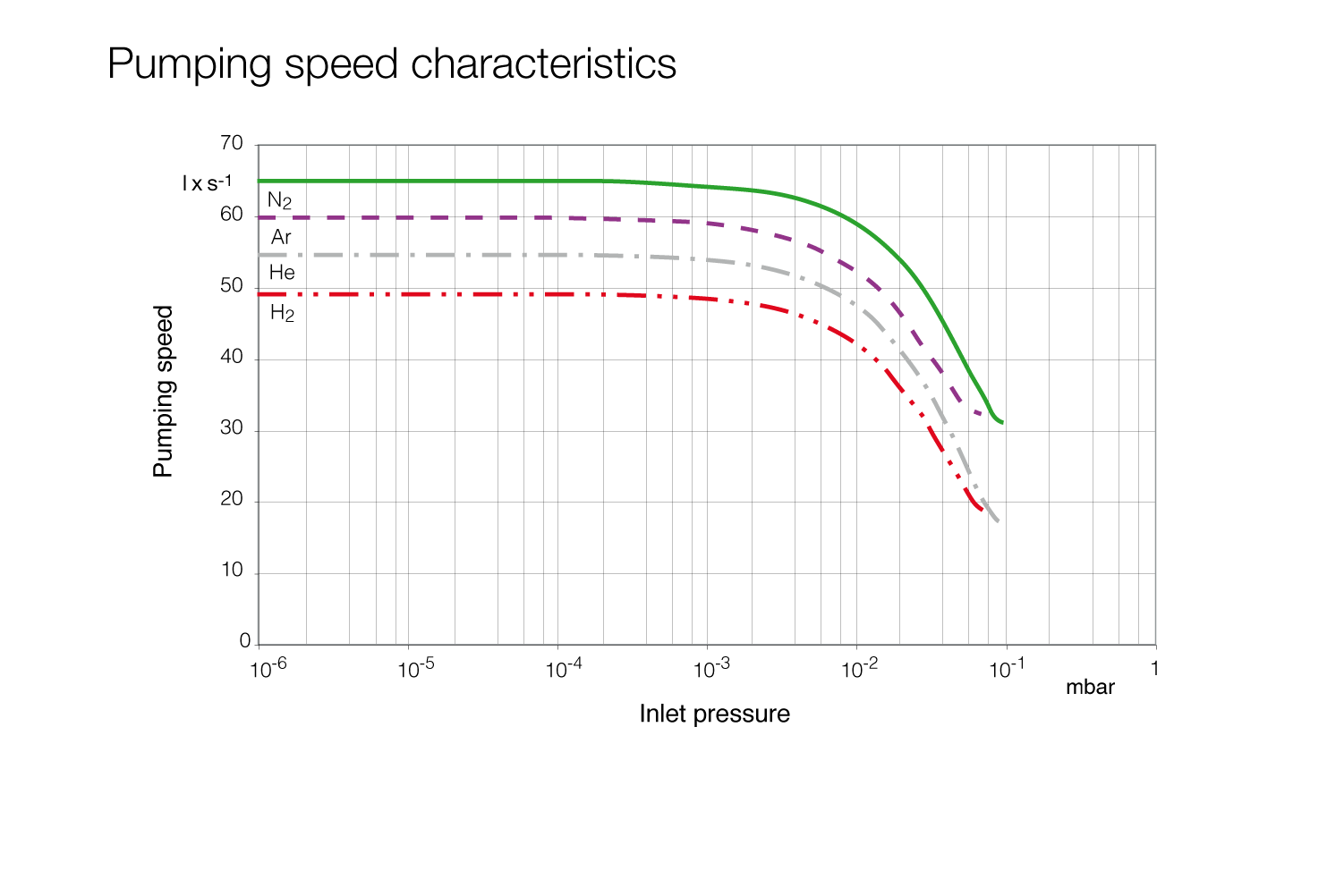 分子泵 TURBOVAC SL 80 H 抽速曲線圖