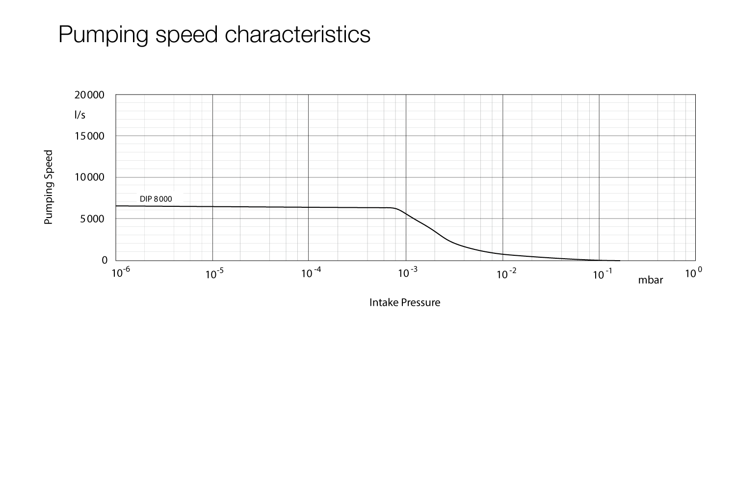 油擴(kuò)散泵 DIP8000 抽速曲線圖