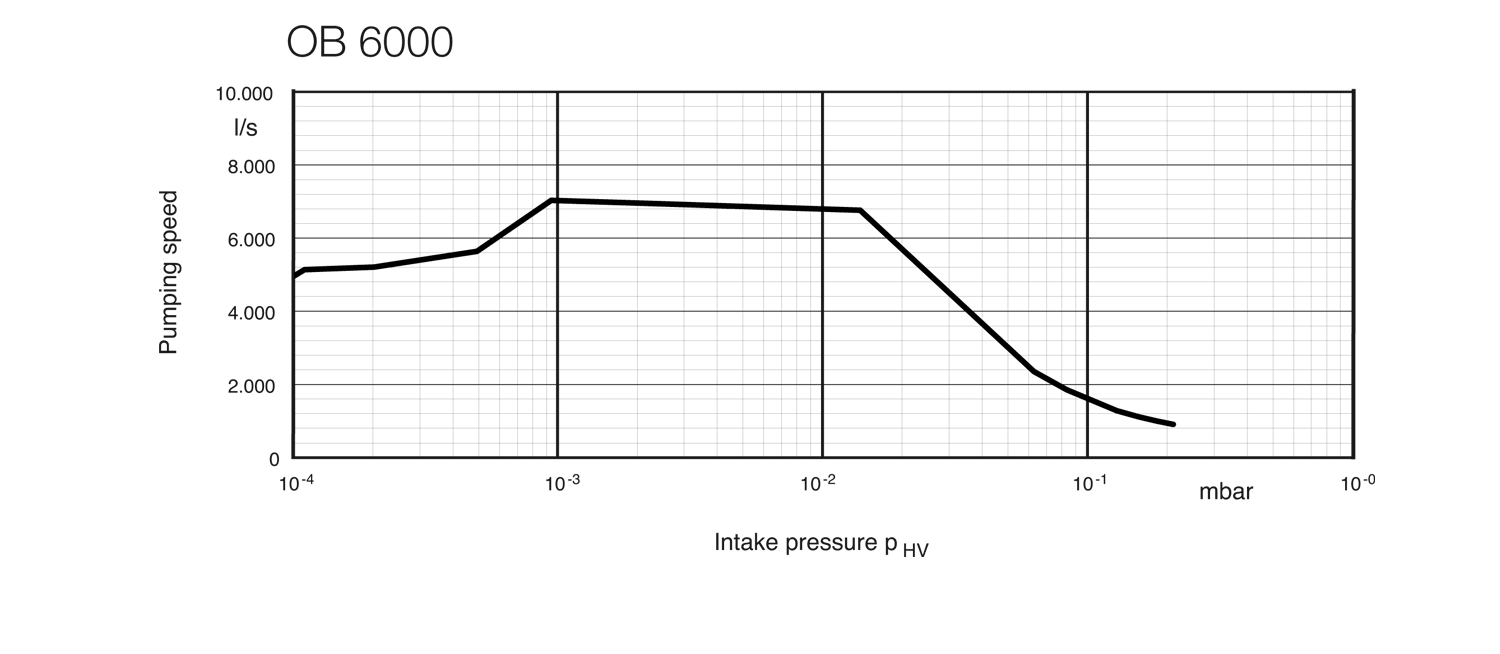 油增壓泵 OB 6000 抽速曲線圖
