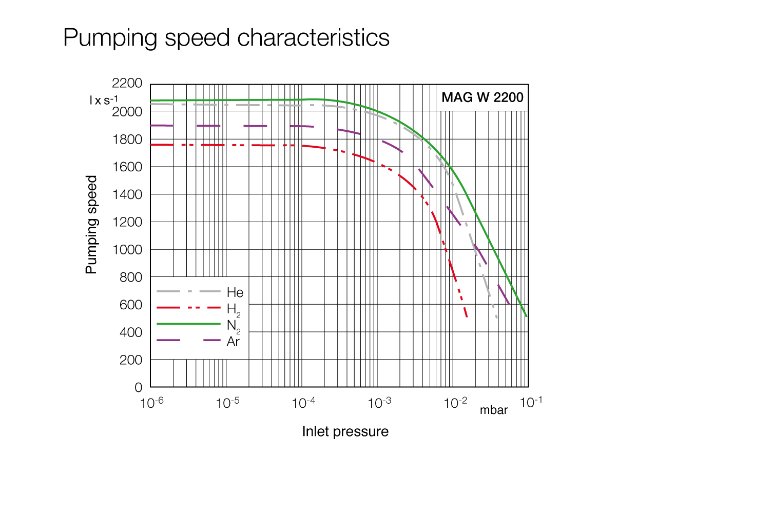 磁懸浮渦輪分子泵TURBOVAC MAG W 2200 iP 抽速曲線圖