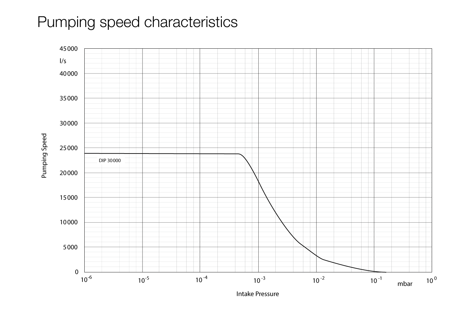 油擴(kuò)散泵 DIP30000 抽速曲線圖