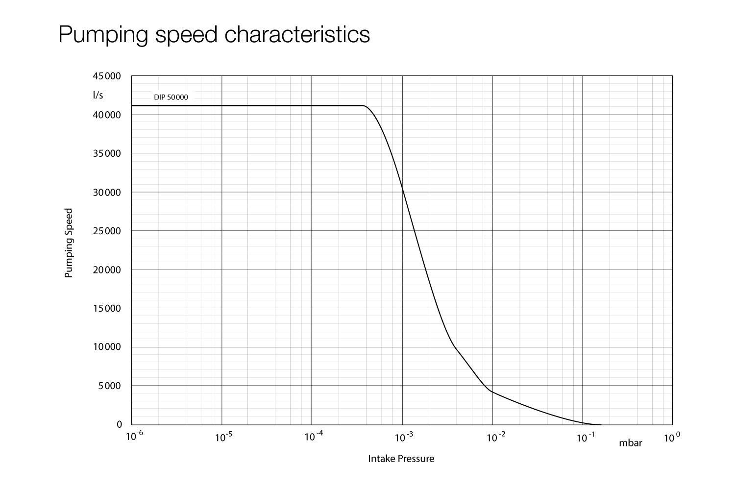 油擴(kuò)散泵 DIP50000 抽速曲線圖