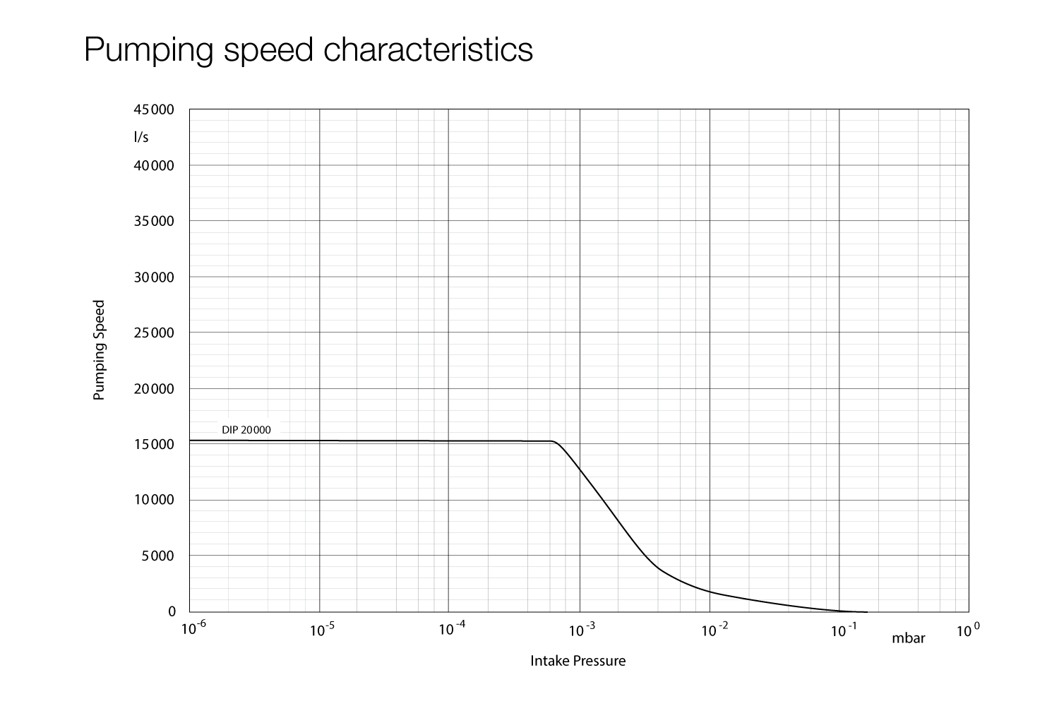 油擴散泵 DIP20000 抽速曲線圖