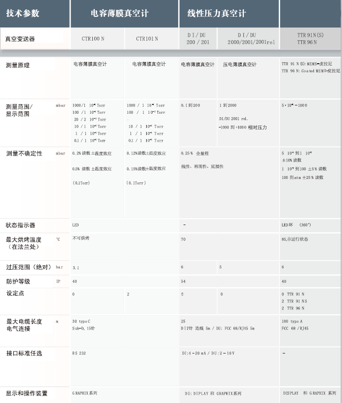 DI 200線性壓力真空計 技術(shù)參數(shù)