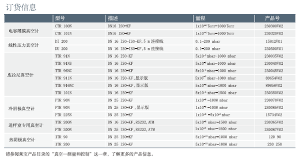 CERAVAC CTR 101 N電容薄膜真空計(jì) 訂貨信息