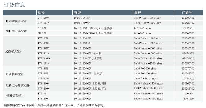 萊寶真空計(jì) 訂貨信息