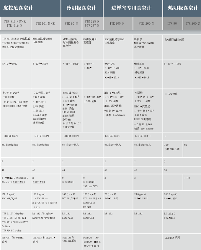 熱陰極真空計ITR 200 S 技術參數(shù)