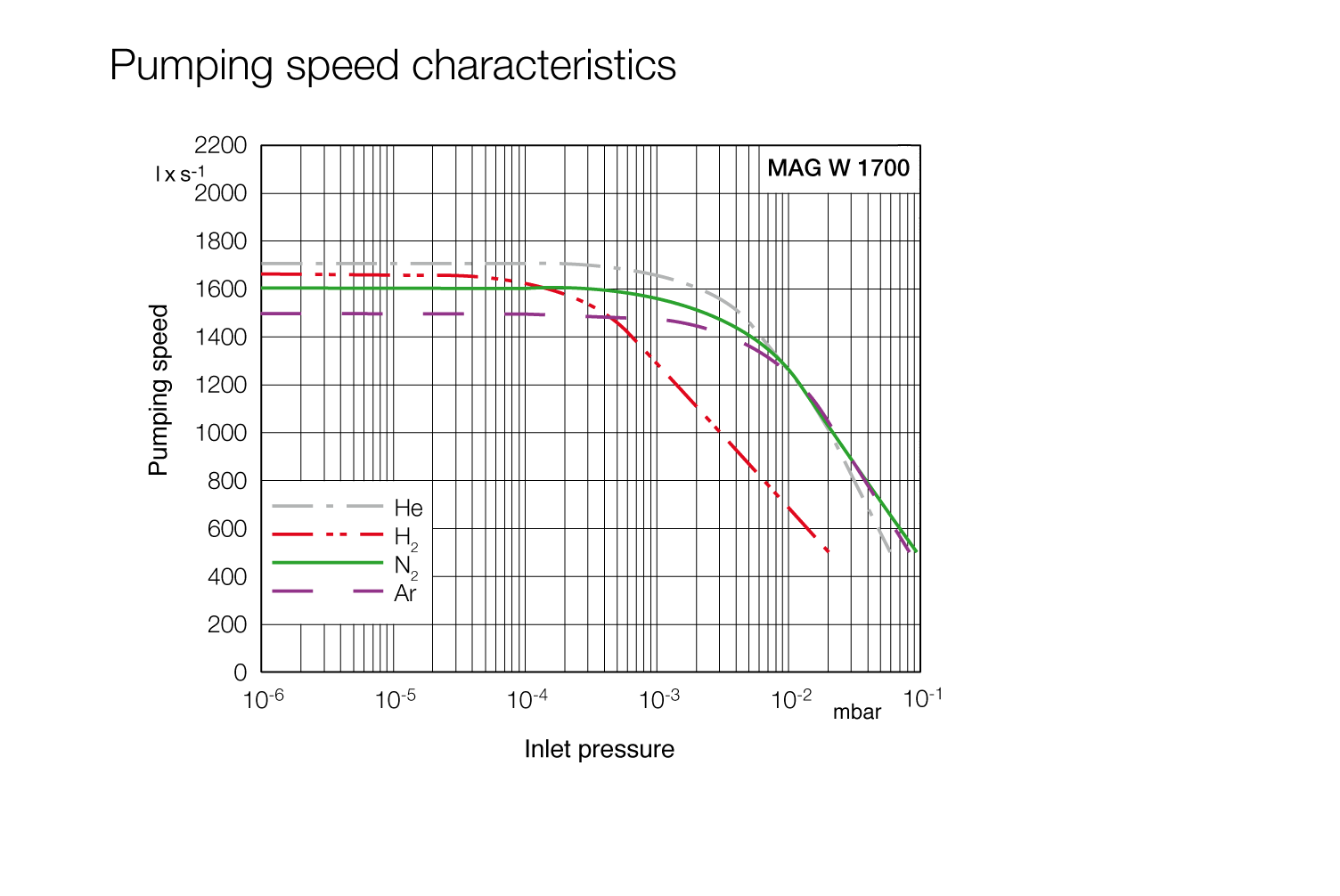 磁懸浮復合分子泵TURBOVAC MAG W 1700 iP 抽速曲線圖